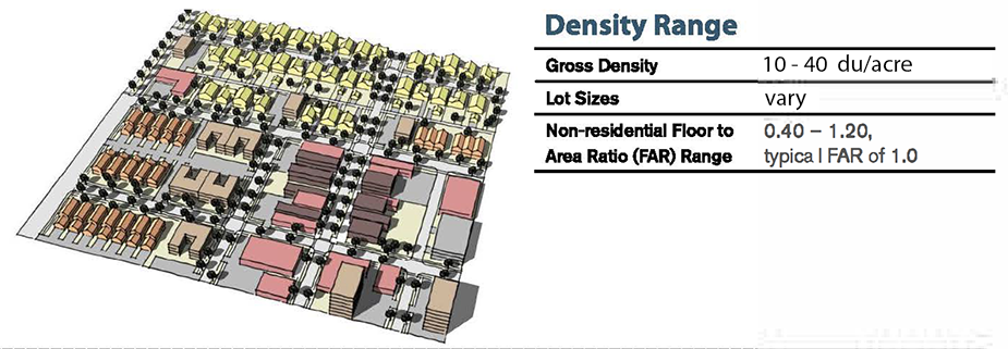 urban medium LUTA diagram with density ranges