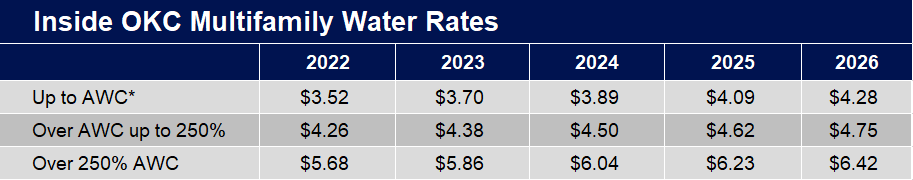 Inside OKC Multi-Family Water Rates