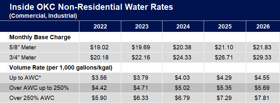 Inside OKC Commercial and Industrial Water Rates