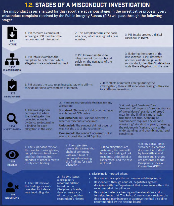 Graphic detailing the stages of misconduct investigation