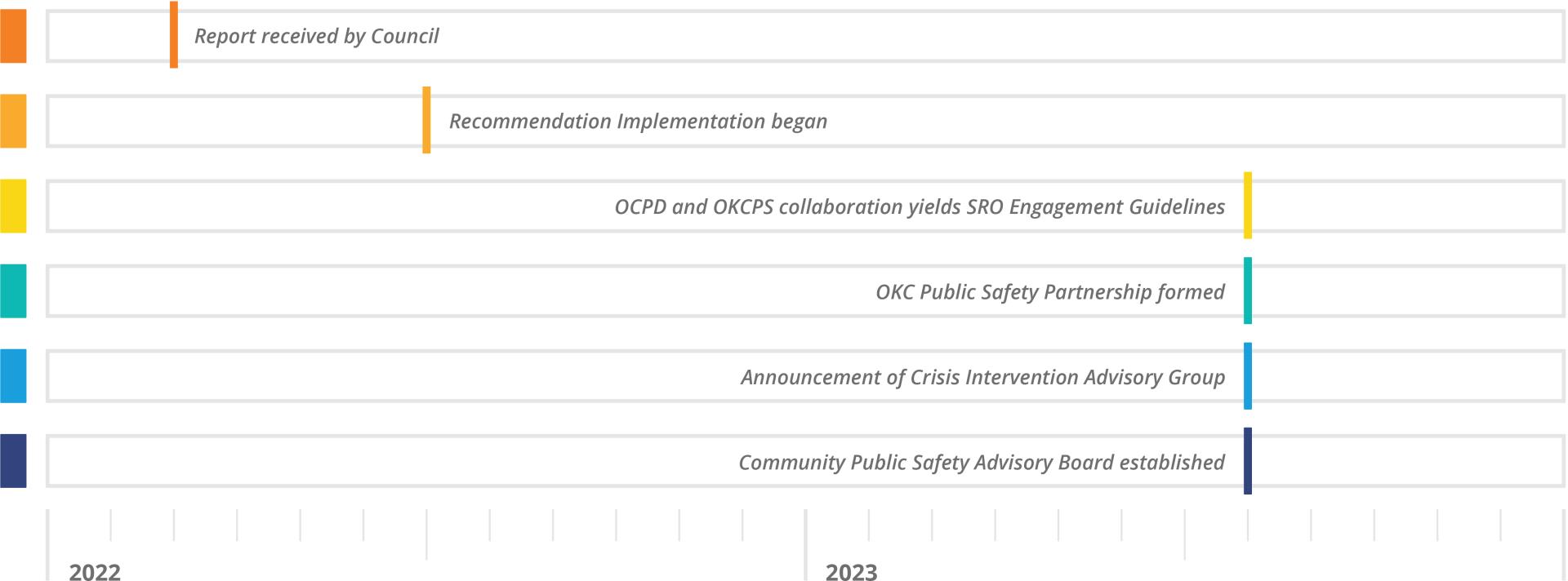 OKC Public Safety Partnership Timeline