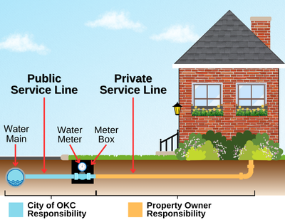 OKC Service Line Graphic that illustrates where the public and private service lines are typically located at a property