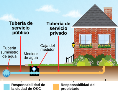 OKC Service Line Graphic in Spanish